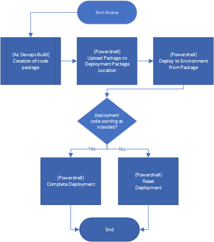 Deployment to Integration